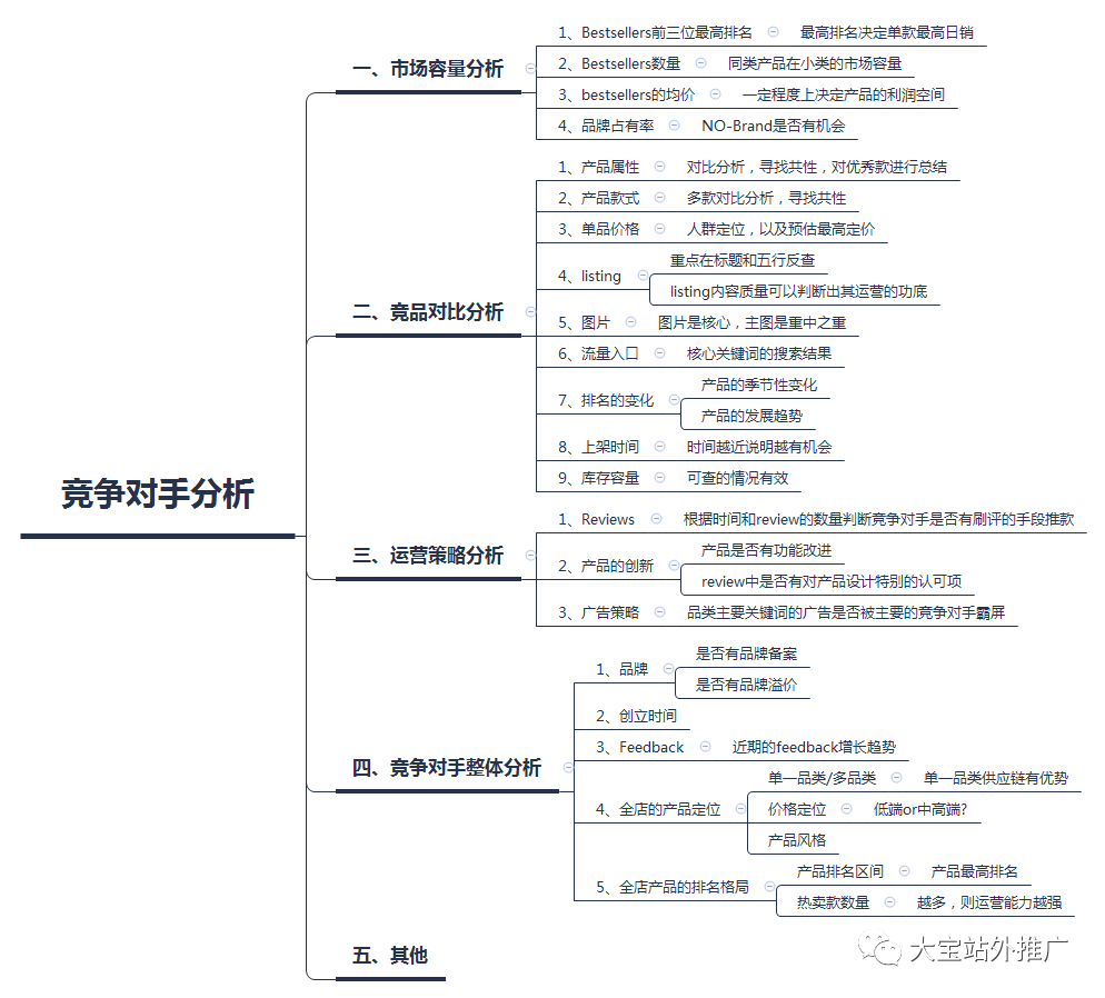 竞争对手分析的思维导图 跨境头条 Amz123亚马逊导航 跨境电商出海门户