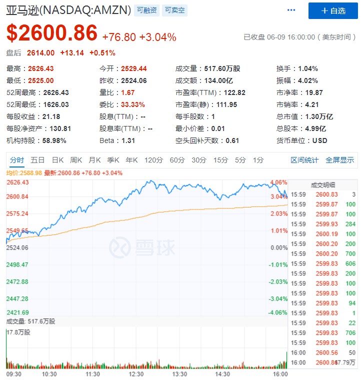 亚马逊股价盘中新高 市值达1.3万亿美元_跨境电商_电商报