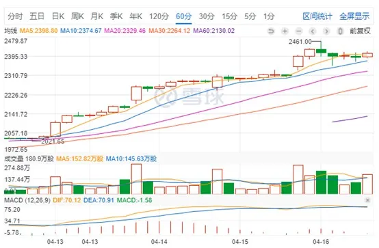 亚马逊股价盘中新高 市值达1.3万亿美元_跨境电商_电商报 亚马逊股价盘中新高 市值达1.3万亿美元_跨境电商_电商报