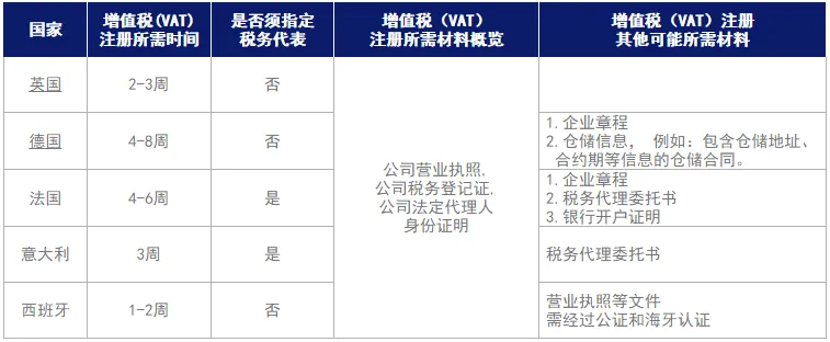 欧洲各国VAT税率、申报周期、注册材料等常见问题解答 欧洲各国VAT税率、申报周期、注册材料等常见问题解答