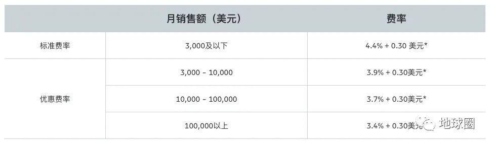 Paypal收款手续费