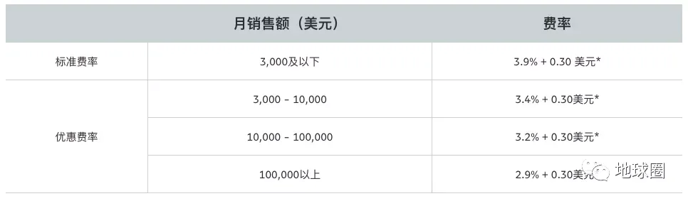 Ebay收款费率