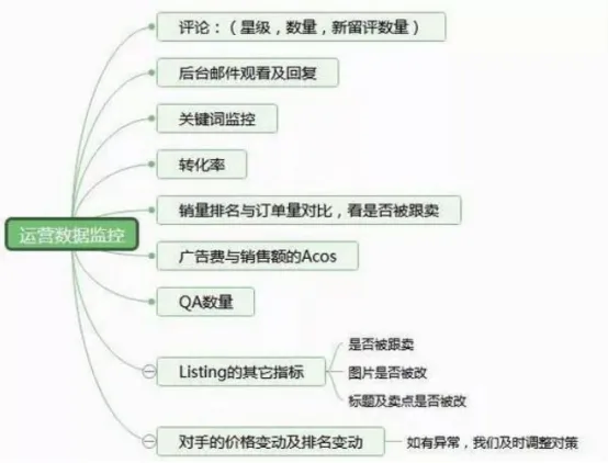 亚马逊运营如何每天监控运营数据