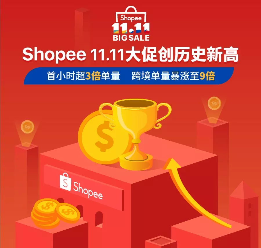 Shopee 11.11大促狂销7000万件商品，跨境单量暴涨至9倍！快来看爆品清单