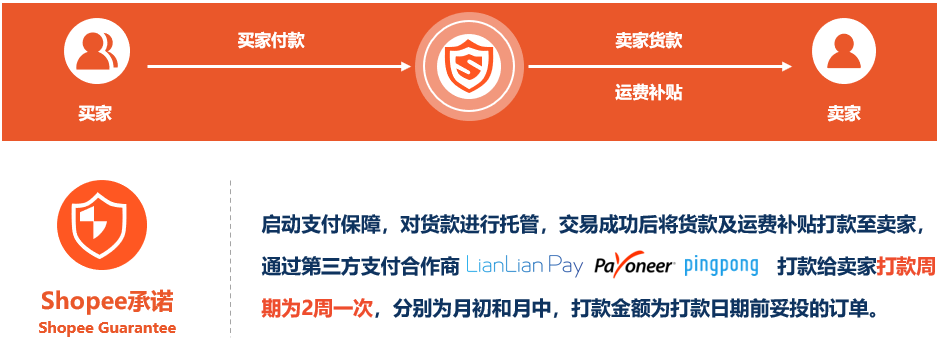 Shopee支付方案简介