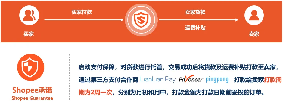 Shopee支付方案简介