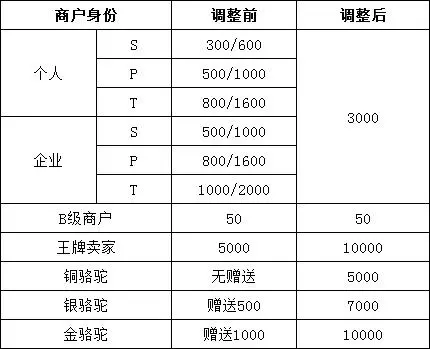 敲重点：店铺商品数量上限调整