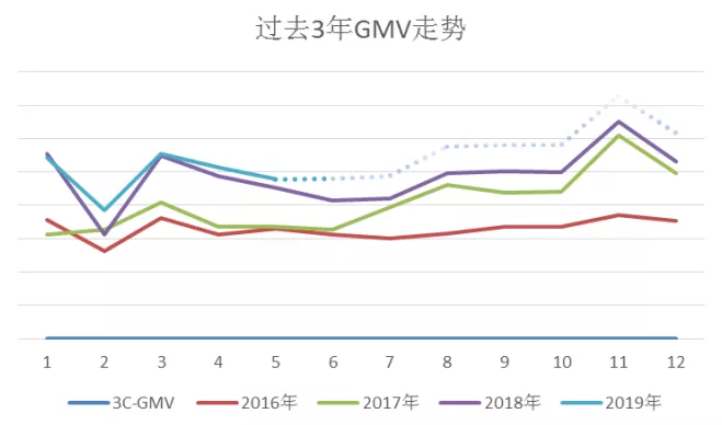 3C行业超新品招募令，这个夏天带着你的新品来赚美金