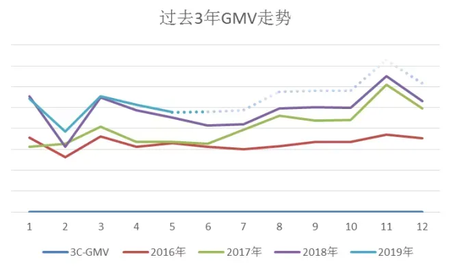 3C行业超新品招募令，这个夏天带着你的新品来赚美金