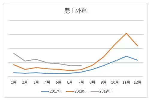 这类产品2019年同比增幅90%，旺季增幅可超150%