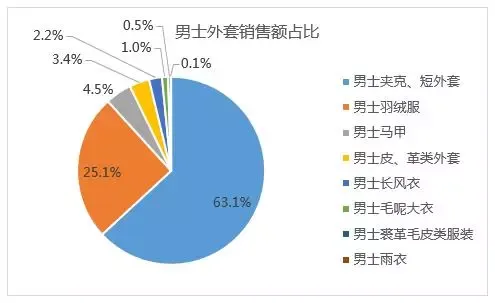 2019年敦煌网男装行业男士外套销售趋势及选品方向解析