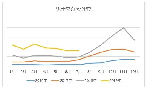 2019年敦煌网男装行业男士外套销售趋势及选品方向解析