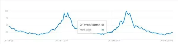 2019年敦煌网男装行业男士外套销售趋势及选品方向解析
