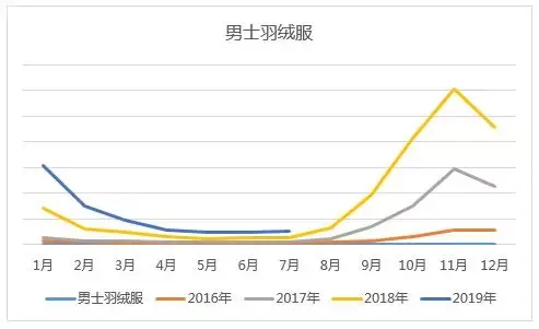 2019年敦煌网男装行业男士外套销售趋势及选品方向解析