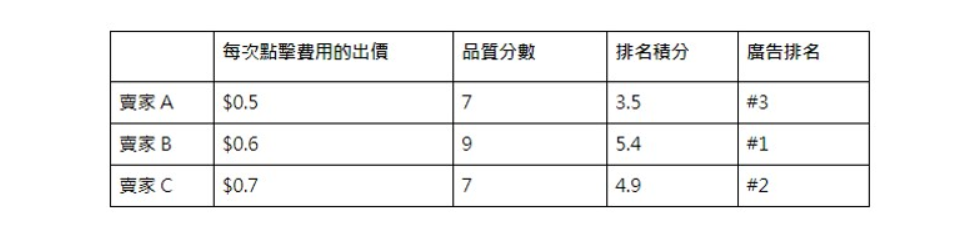    shopee虾皮关键字广告介绍 - 排序费用解析