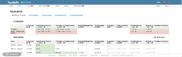 Wish商户怎么样能够查看物流表现的指数?