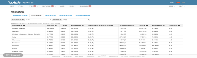 Wish商户怎么样能够查看物流表现的指数?