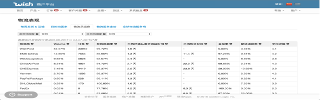Wish商户怎么样能够查看物流表现的指数?