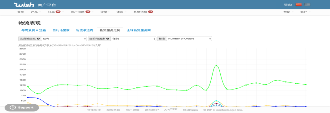 Wish商户怎么样能够查看物流表现的指数?