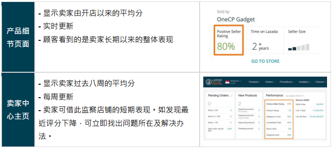Lazada推出新卖家政策，卖家好评率越高可增加曝光率