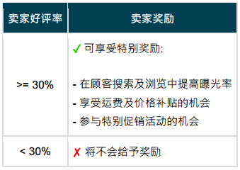 Lazada推出新卖家政策，卖家好评率越高可增加曝光率