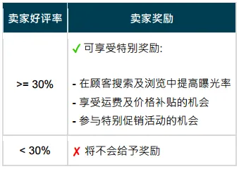 Lazada推出新卖家政策，卖家好评率越高可增加曝光率