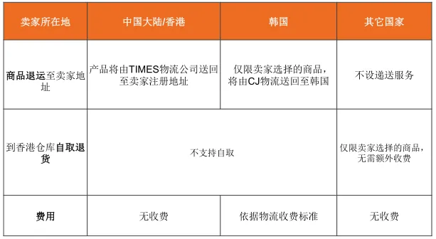 Lazada退货政策