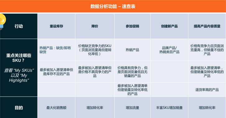 手把手教你如何使用Lazada数据分析功能