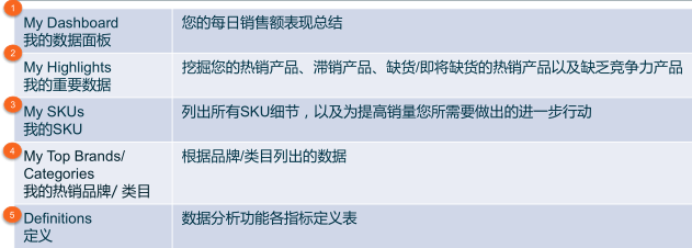 手把手教你如何使用Lazada数据分析功能