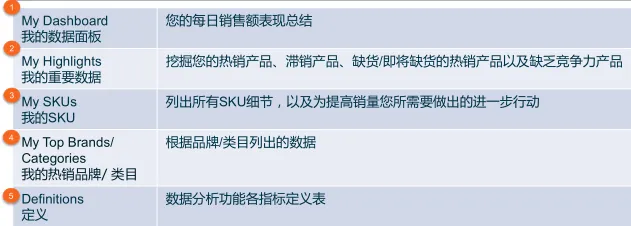 手把手教你如何使用Lazada数据分析功能