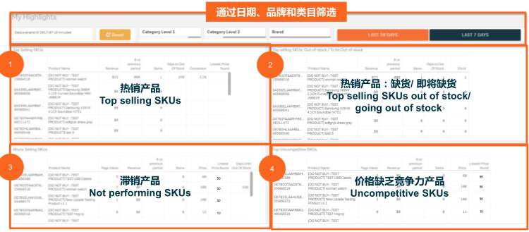 手把手教你如何使用Lazada数据分析功能