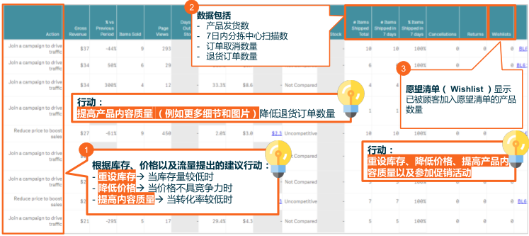 手把手教你如何使用Lazada数据分析功能