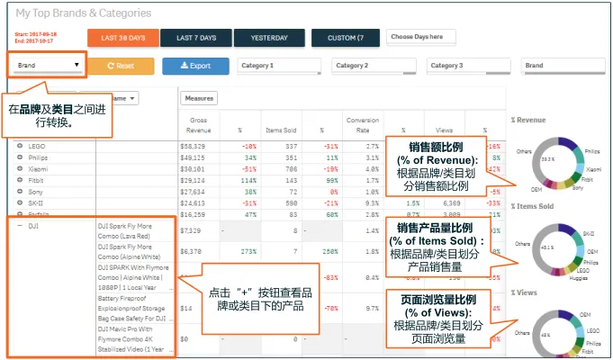 手把手教你如何使用Lazada数据分析功能