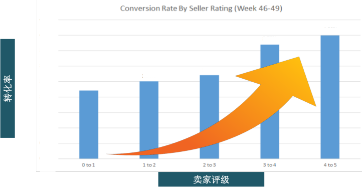 Lazada卖家评级 Lazada卖家评级
