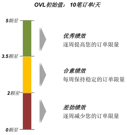 Lazada卖家评级