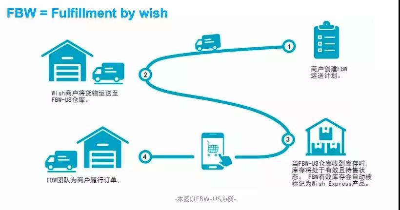Wish Express/FBW运营技巧及常见问题解答