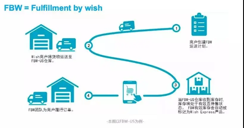 Wish Express/FBW运营技巧及常见问题解答