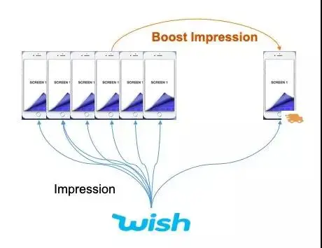 Wish Express/FBW运营技巧及常见问题解答