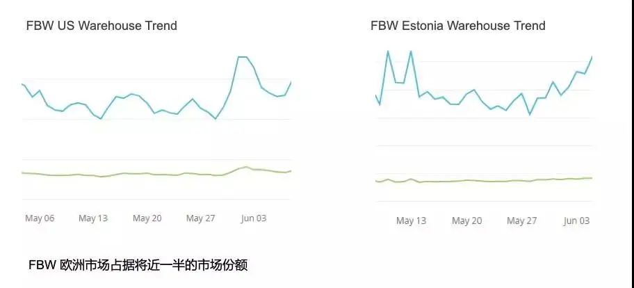 Wish Express/FBW运营技巧及常见问题解答