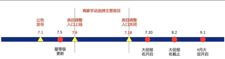 阿里巴巴国际站可自主选择主营类目啦!