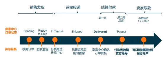 Lazada怎么付款?Lazada付款流程