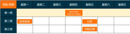 Lazada怎么付款?Lazada付款流程