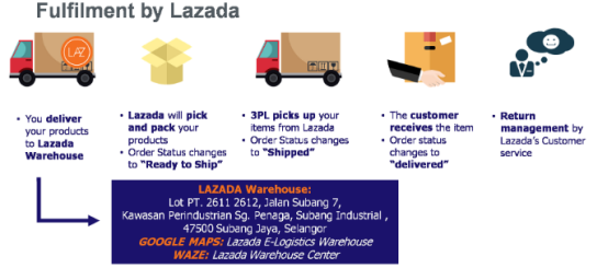 Lazada FBL是什么？Lazada FBL详细介绍