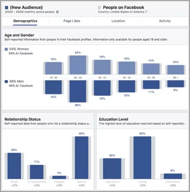 如何在不牺牲质量的情况下,做最便宜的Facebook广告?