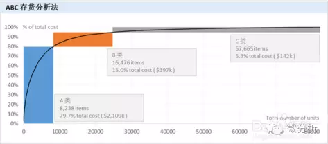 “玩转库存”专题系列之二：高效库存管理方法
