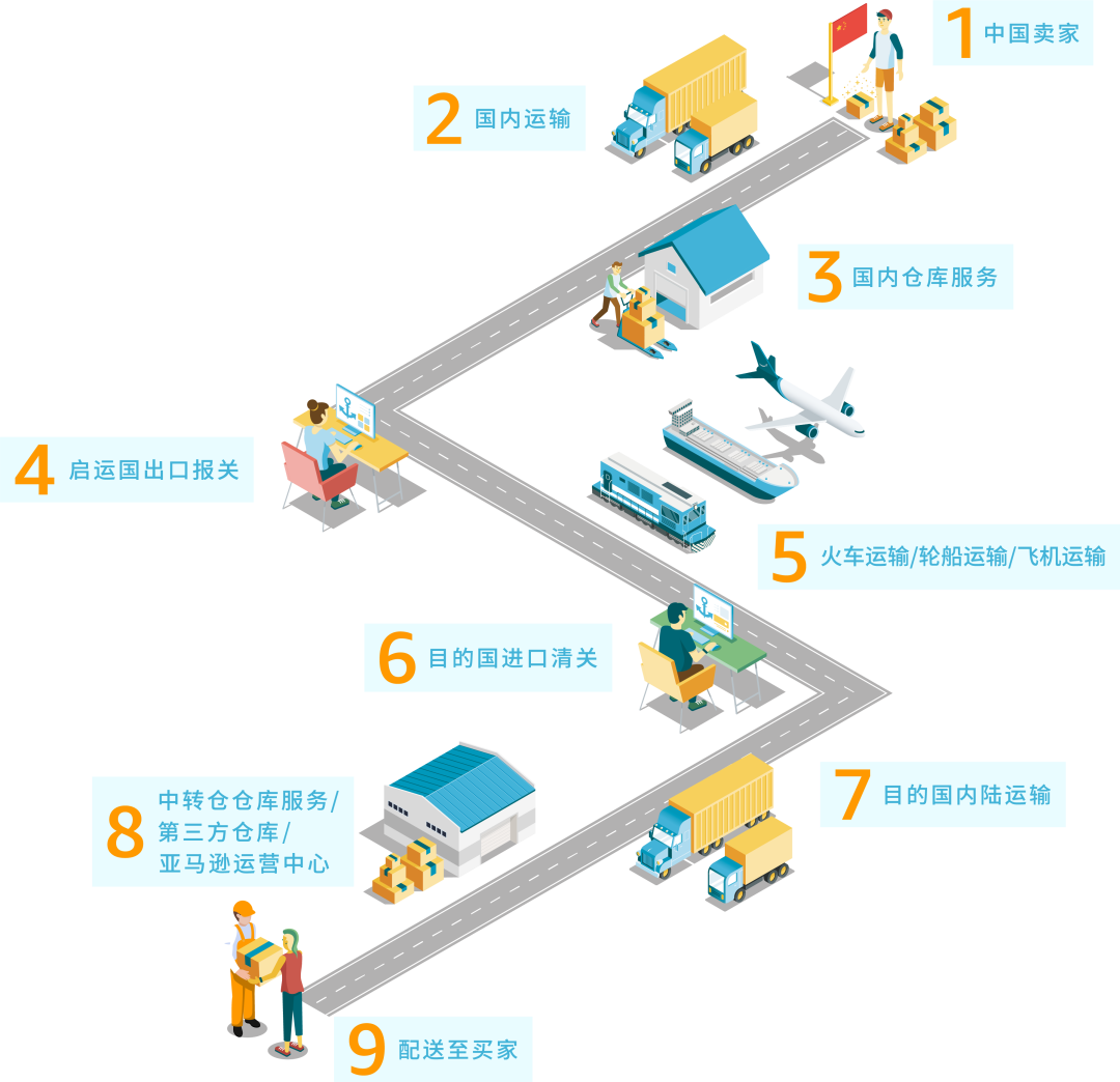 出海第一年就被 兴风作浪 的物流逼疯 一文看懂跨境物流必备知识 跨境头条 Amz123亚马逊导航 跨境电商出海门户