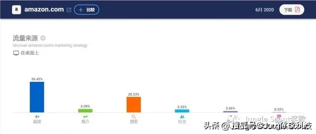 如何全面把握亚马逊流量入口,掌握大卖的流量闭环打造秘诀!