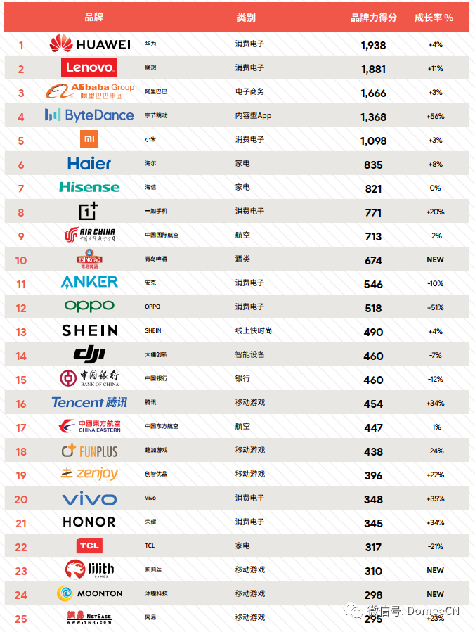 年brandz中国全球化品牌50强 Anker Shein上版 跨境头条 Amz123亚马逊导航 跨境电商出海门户 年brandz中国全球化品牌50强 Anker Shein上版 跨境头条 Amz123亚马逊导航 跨境电商出海门户