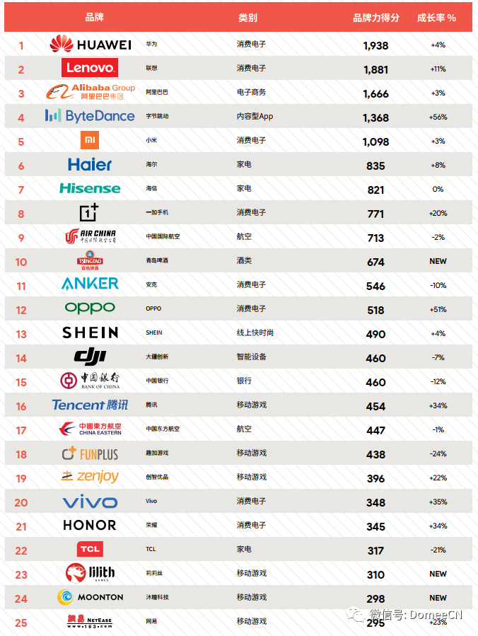 年brandz中国全球化品牌50强 Anker Shein上版 跨境头条 Amz123亚马逊导航 跨境电商出海门户