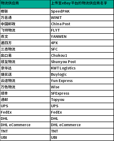 好消息 Ebay又新增两家与平台完成对接 提供可追踪信息的物流承运商 跨境头条 Amz123亚马逊导航 跨境电商出海门户